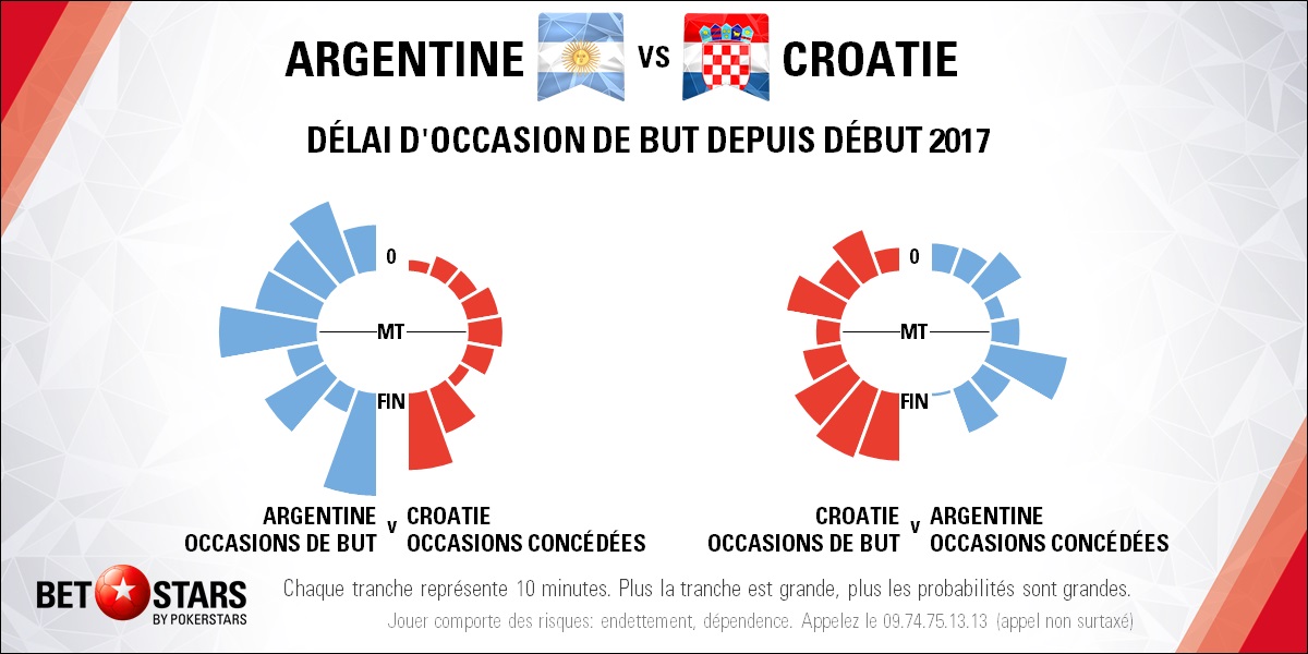 Argentina v Croatia - TimingFR